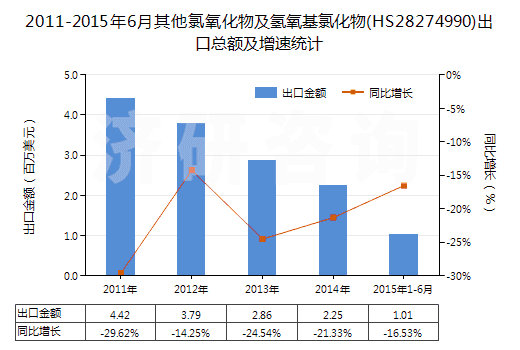 2011-2015年6月其他氯氧化物及氫氧基氯化物(HS28274990)出口總額及增速統(tǒng)計